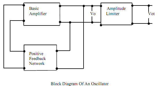 263_Oscillator circuit with the help of block diagram.png